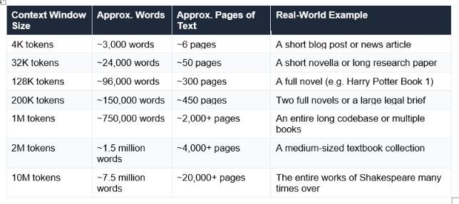 Context windows are measured in tokens, not words or characters. A token is roughly three-quarters of a word in English, or about 4 characters. This matters because when AI companies advertise a '1 million token context window,' what they mean in plain terms is a very large reading window. Here is how it converts to human-readable amounts: